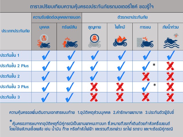 ตารางความคุ้มครองประกันภัยรถมอเตอร์ไซค์